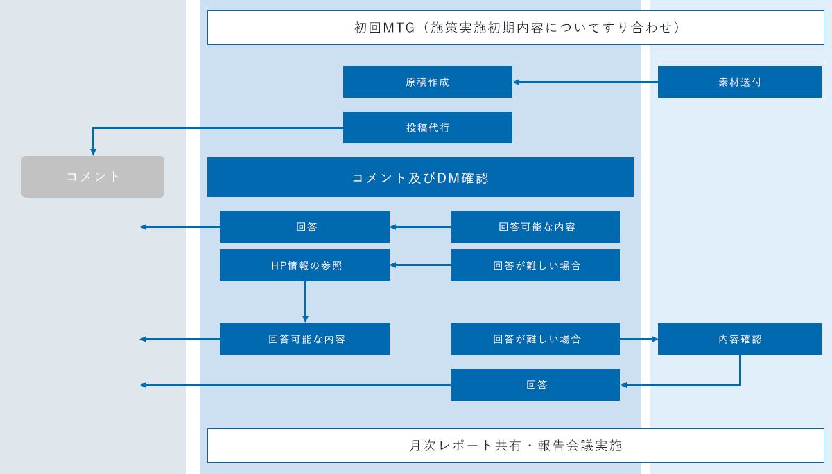 FLOW運用代行フロー